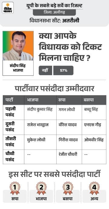 अतरौली में गगन लोधी को मिला सबसे ज्यादा समर्थन, दैनिक भास्कर के सर्वेक्षण में 52% लोगों की पहली पसंद